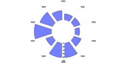 BarChart - radial-vertical-arcpadding
